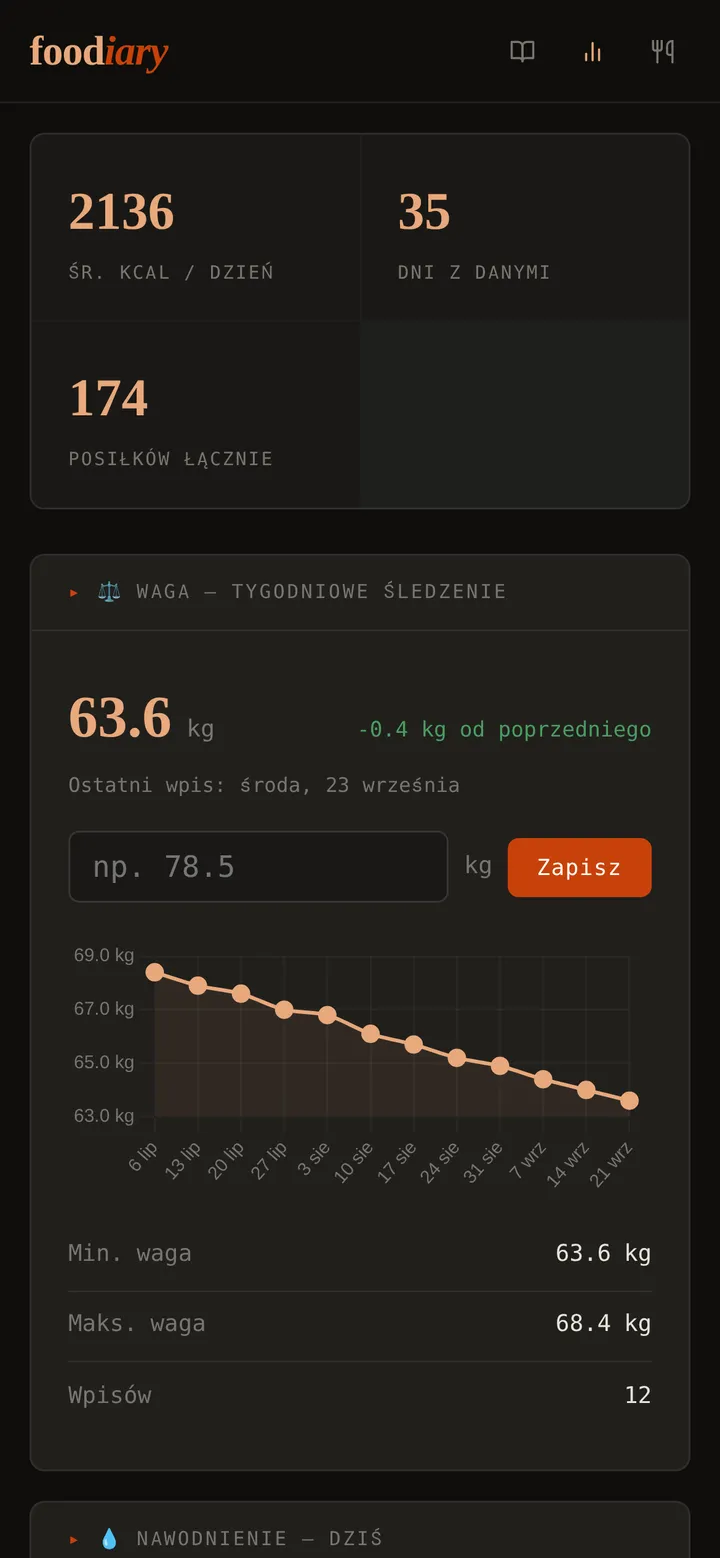 Foodiary – tygodniowy wykres wagi